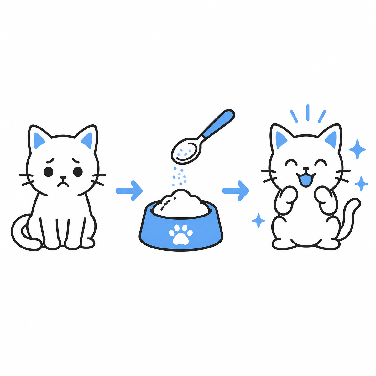 Three step drawing: a sad cat, a food bowl with a spoon of powder, an excited happy cat